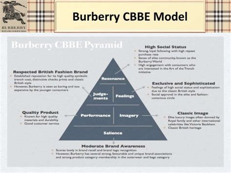 burberry wholesale brand manager